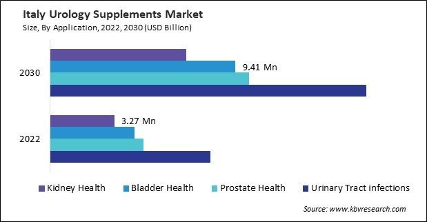 Europe Urology Supplements Market