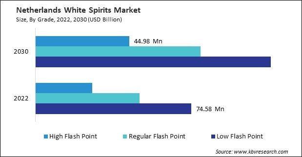 Europe White Spirits Market