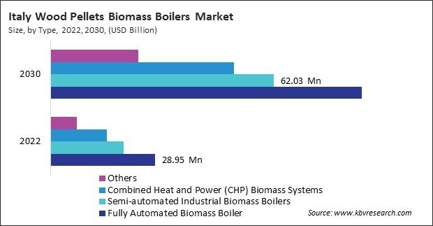 Europe Wood Pellets Biomass Boilers Market