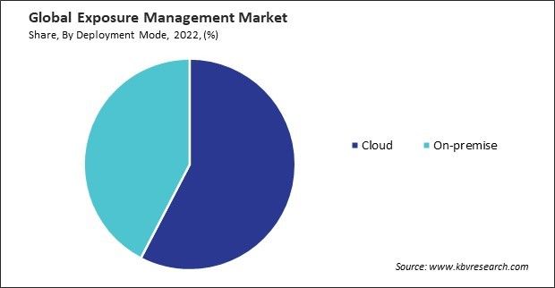 Exposure Management Market Share and Industry Analysis Report 2022