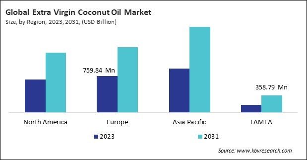 Extra Virgin Coconut Oil Market Size - By Region