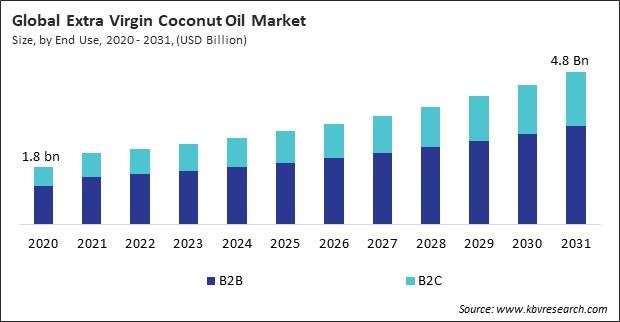 Extra Virgin Coconut Oil Market Size - Global Opportunities and Trends Analysis Report 2020-2031