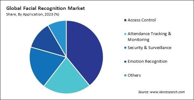 Facial Recognition Market Share and Industry Analysis Report 2023