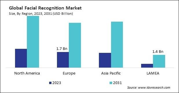 Facial Recognition Market Size - By Region