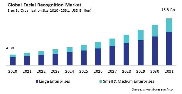 Facial Recognition Market Size - Global Opportunities and Trends Analysis Report 2020-2031