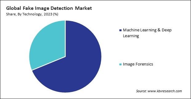 Fake Image Detection Market Share and Industry Analysis Report 2023