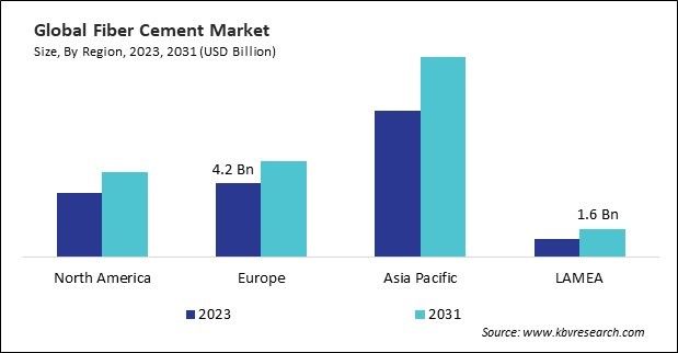 Fiber Cement Market Size - By Region