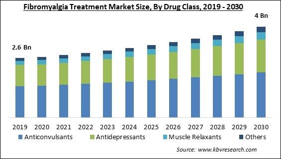 Fibromyalgia Treatment Market Size - Global Opportunities and Trends Analysis Report 2019-2030