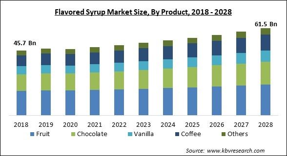 Flavored Syrup Market - Global Opportunities and Trends Analysis Report 2018-2028