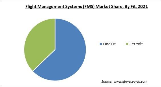 Flight Management System Market Share and Industry Analysis Report 2021