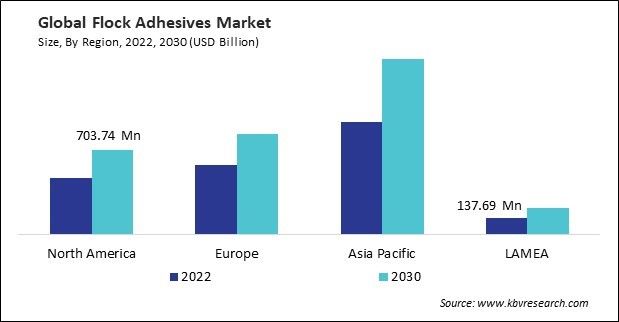 Flock Adhesives Market Size - By Region