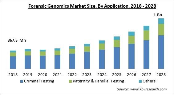 Forensic Genomics Market - Global Opportunities and Trends Analysis Report 2018-2028