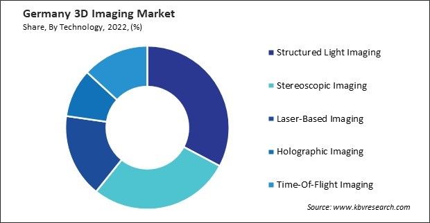 Germany 3D Imaging Market Share