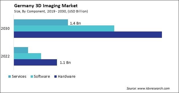 Germany 3D Imaging Market Size - Opportunities and Trends Analysis Report 2019-2030