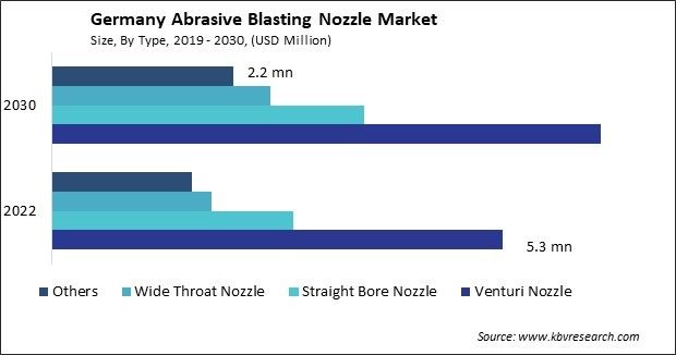 Germany Abrasive Blasting Nozzle Market Size - Opportunities and Trends Analysis Report 2019-2030