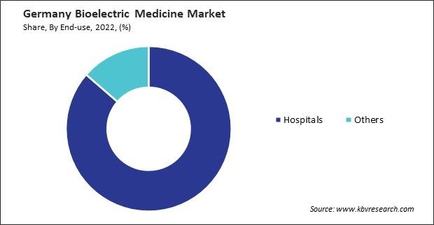 Germany Bioelectric Medicine Market Share