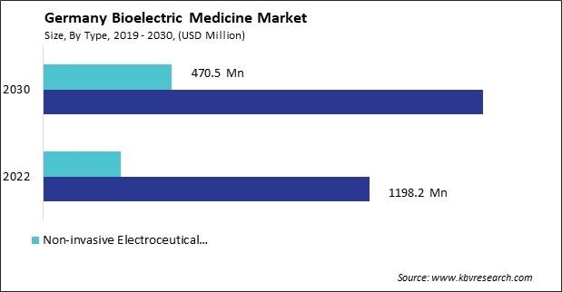 Germany Bioelectric Medicine Market Size - Opportunities and Trends Analysis Report 2019-2030