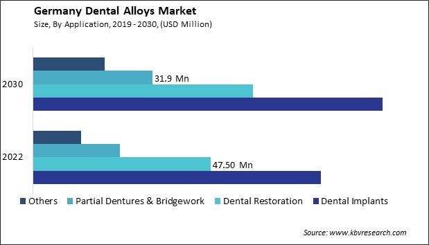 Germany Dental Alloys Market Size - Opportunities and Trends Analysis Report 2019-2030