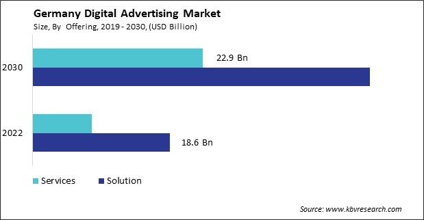 Germany Digital Advertising Market Size - Opportunities and Trends Analysis Report 2019-2030