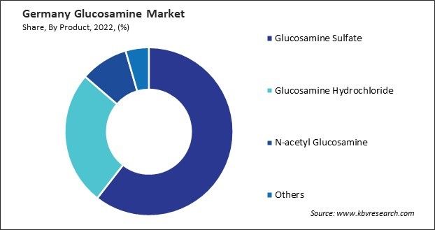 Germany Glucosamine Market Share