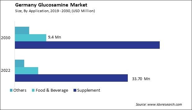 Germany Glucosamine Market Size - Opportunities and Trends Analysis Report 2019-2030
