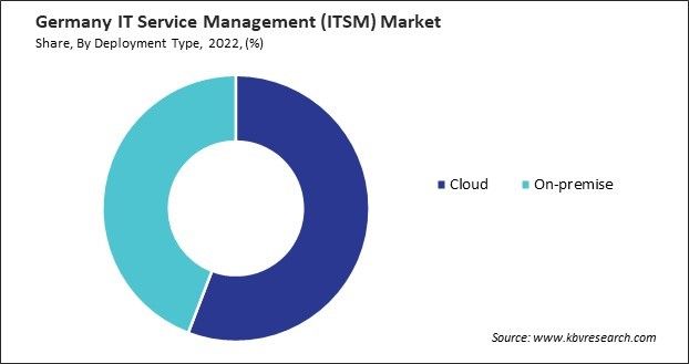 Germany IT Service Management (ITSM) Market Share