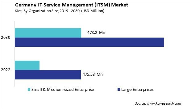 Germany IT Service Management (ITSM) Market Size - Opportunities and Trends Analysis Report 2019-2030