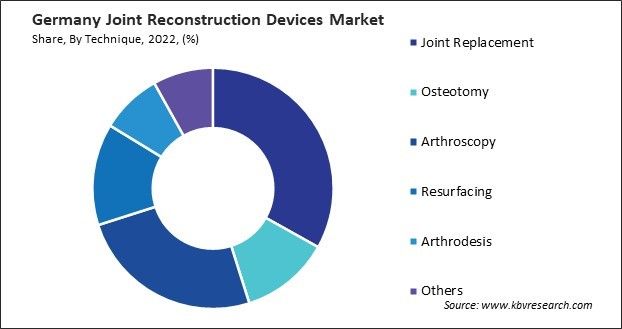 Germany Joint Reconstruction Devices Market Share