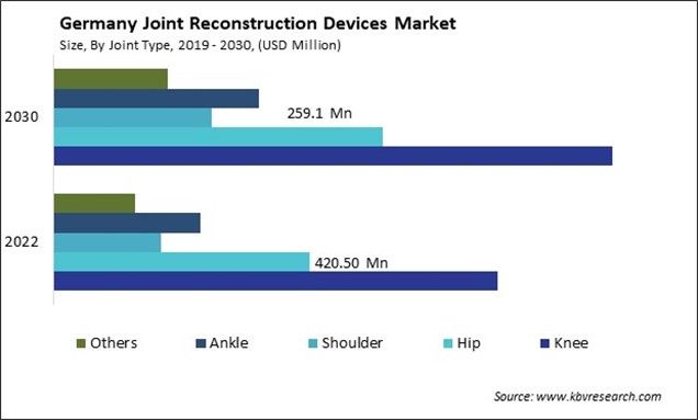Germany Joint Reconstruction Devices Market Size - Opportunities and Trends Analysis Report 2019-2030