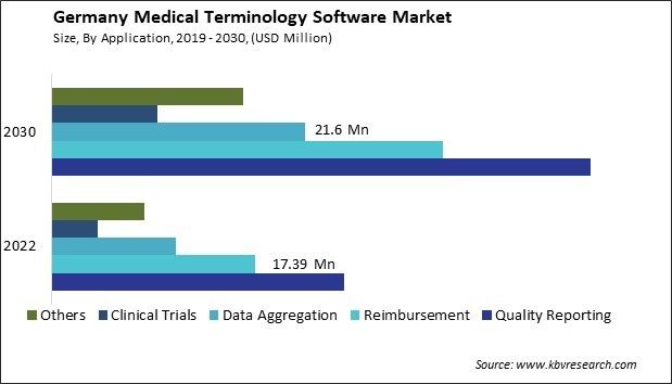 Germany Medical Terminology Software Market Size - Opportunities and Trends Analysis Report 2019-2030