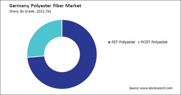 Germany Polyester Fiber Market Market Share