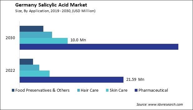 Germany Salicylic Acid Market Size - Opportunities and Trends Analysis Report 2019-2030