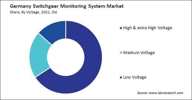 Germany Switchgear Monitoring System Market Share