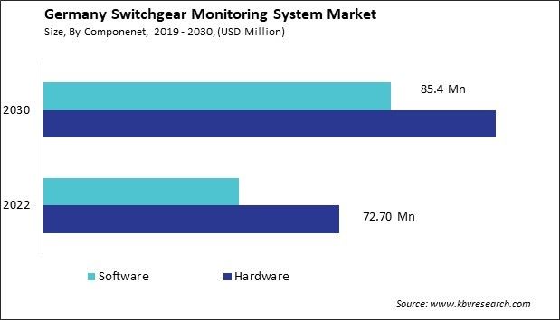 Germany Switchgear Monitoring System Market Size - Opportunities and Trends Analysis Report 2019-2030