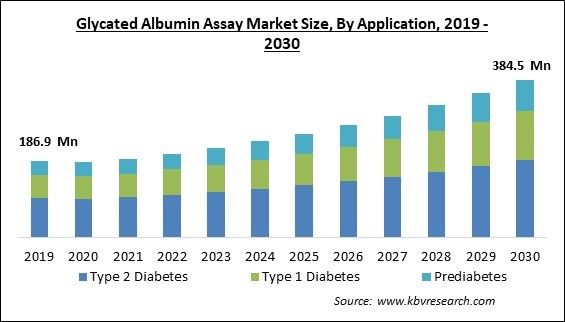 Glycated Albumin Assay Market Size - Global Opportunities and Trends Analysis Report 2019-2030