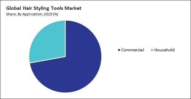 Hair Styling Tools Market Share and Industry Analysis Report 2023
