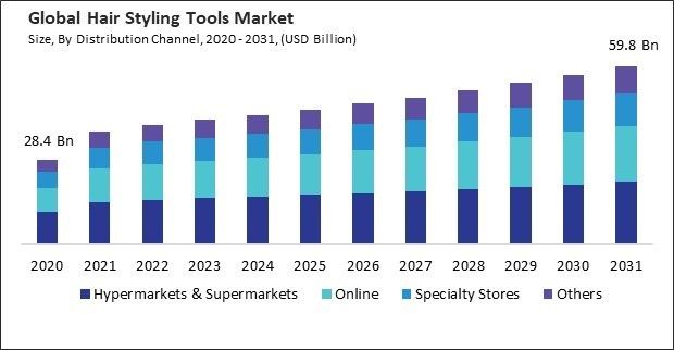 Hair Styling Tools Market Size - Global Opportunities and Trends Analysis Report 2020-2031
