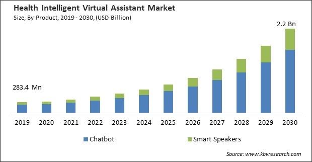 Health Intelligent Virtual Assistant Market Size - Global Opportunities and Trends Analysis Report 2019-2030