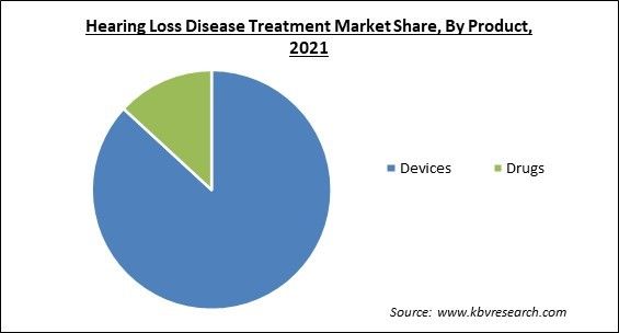 Hearing Loss Disease Treatment Market Share and Industry Analysis Report 2021
