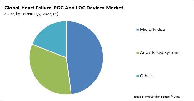 Heart Failure POC And LOC Devices Market Share and Industry Analysis Report 2022