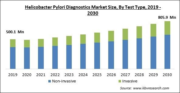 Helicobacter Pylori Diagnostics Market Size - Global Opportunities and Trends Analysis Report 2019-2030
