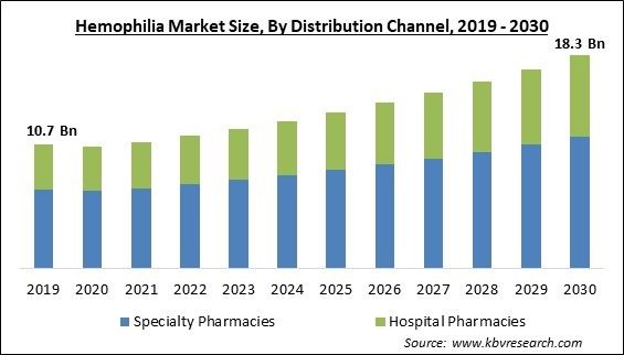 Hemophilia Market Size - Global Opportunities and Trends Analysis Report 2019-2030