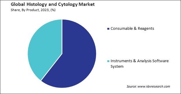 Histology and Cytology Market Share and Industry Analysis Report 2023