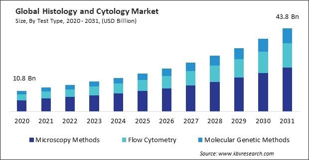 Histology and Cytology Market Size - Global Opportunities and Trends Analysis Report 2020-2031