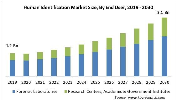 Human Identification Market Size - Global Opportunities and Trends Analysis Report 2019-2030
