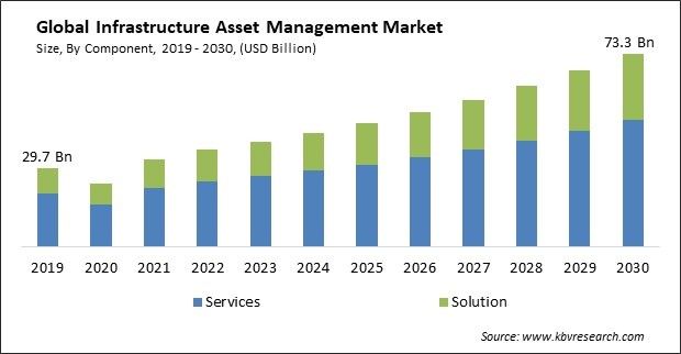 Infrastructure Asset Management Market Size & Share, 2030