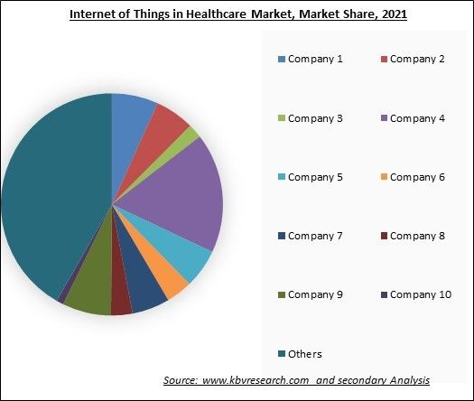 Internet of Things in Healthcare Market Share 2021