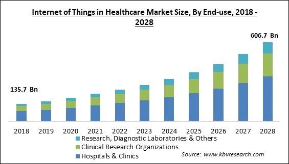 Internet of Things in Healthcare Market Size - Global Opportunities and Trends Analysis Report 2018-2028