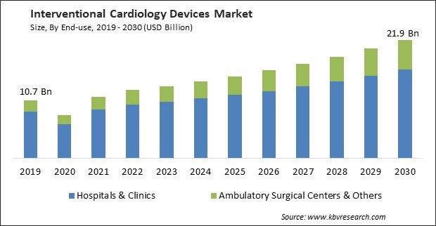 Interventional Cardiology Devices Market Size - Global Opportunities and Trends Analysis Report 2019-2030