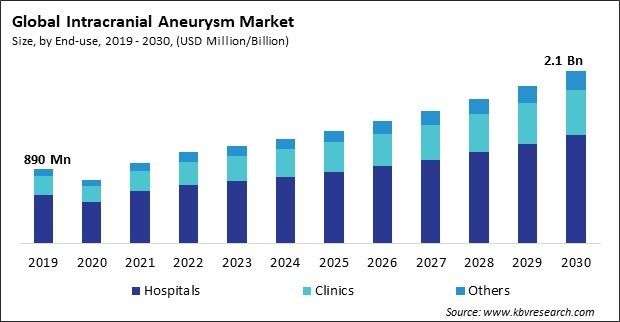 Intracranial Aneurysm Market Size - Global Opportunities and Trends Analysis Report 2019-2030